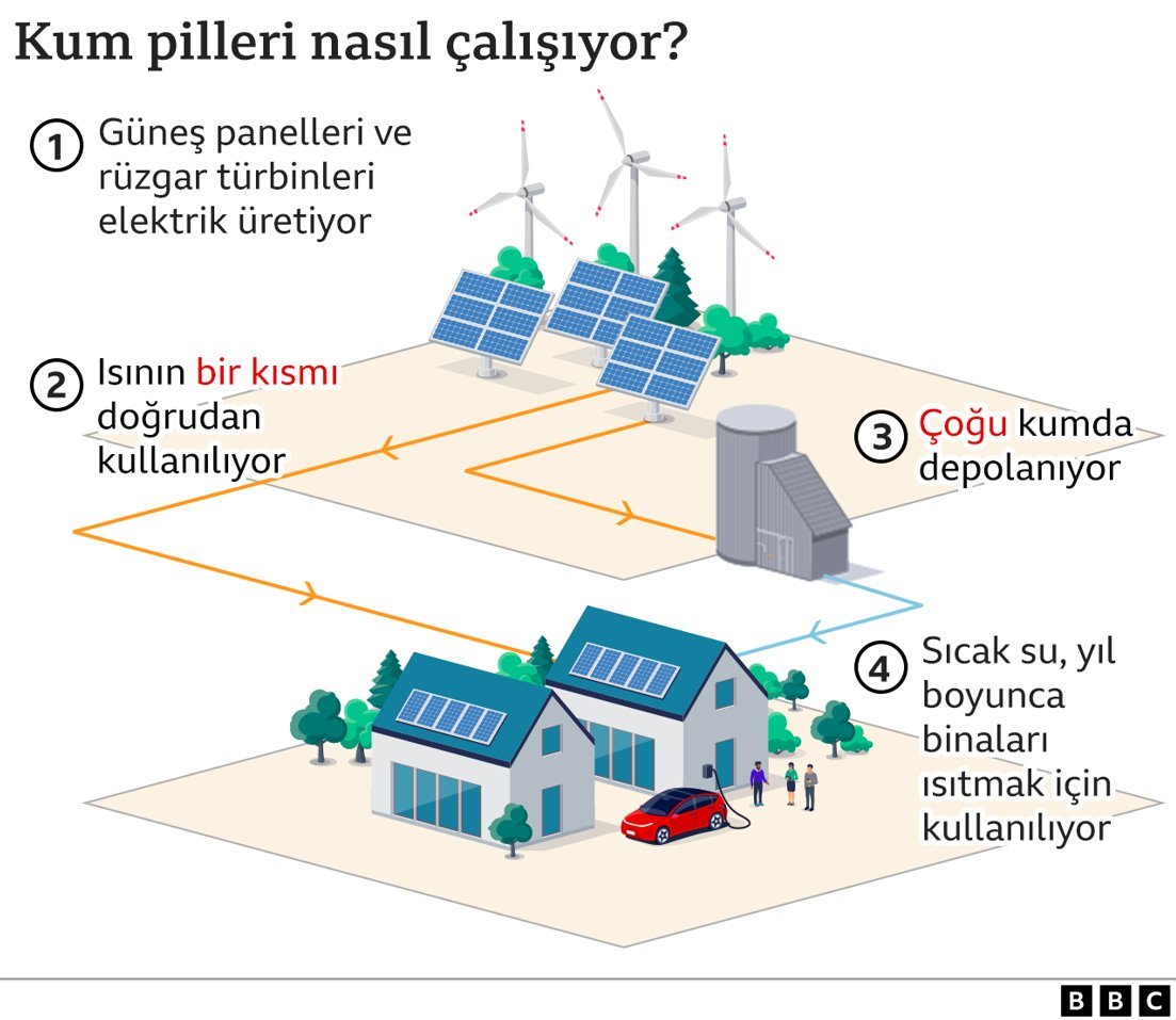 Finlandiya'nın Yenilikçi Kum Bataryası ile Enerji Depolama Çözümü