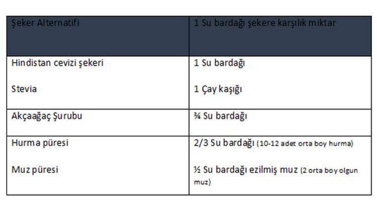 Hidroksimetil Furfural (HMF) ve Rafine Şeker Alternatifleri