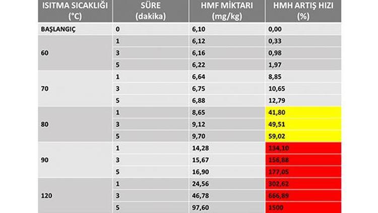 Hidroksimetil Furfural (HMF) ve Rafine Şeker Alternatifleri