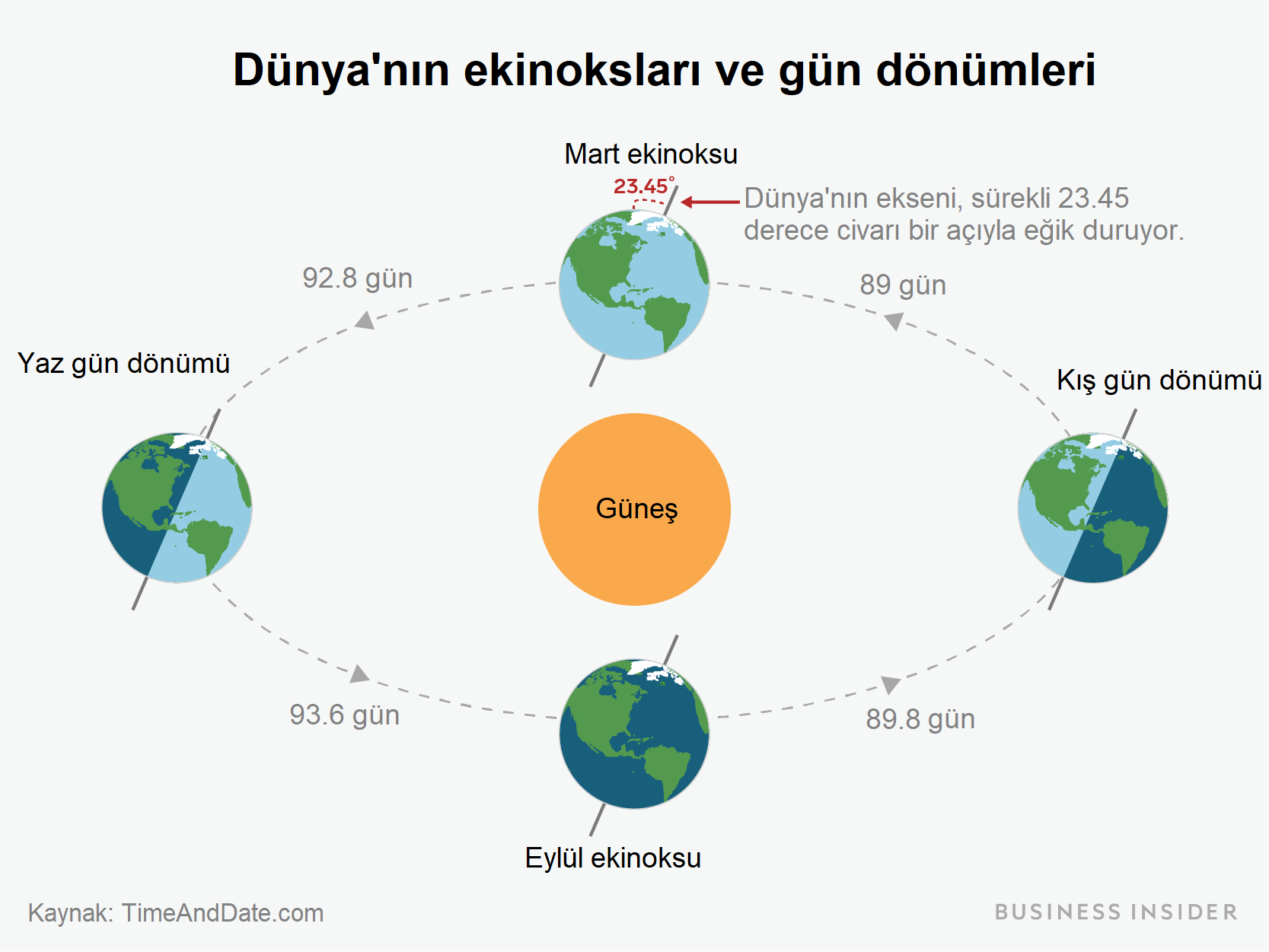 Sonbahar Ekinoksu ve Dünya'nın Mevsim Döngüsü