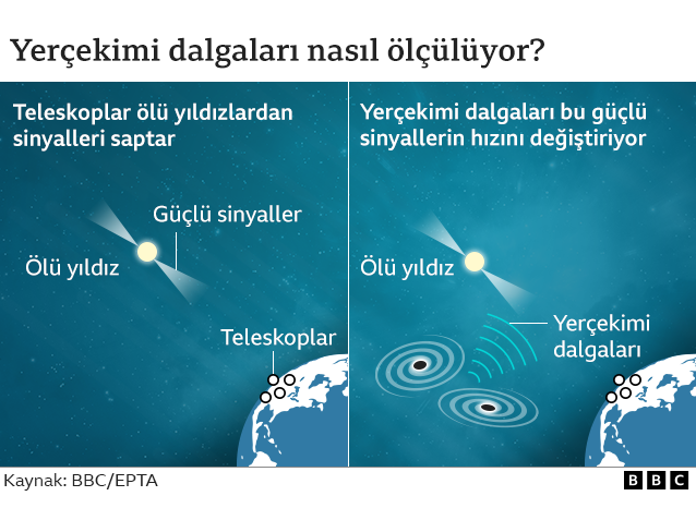 Süper Kütleli Kara Deliklerin Birleşmesi: Uzayda Yeni Bir Keşif