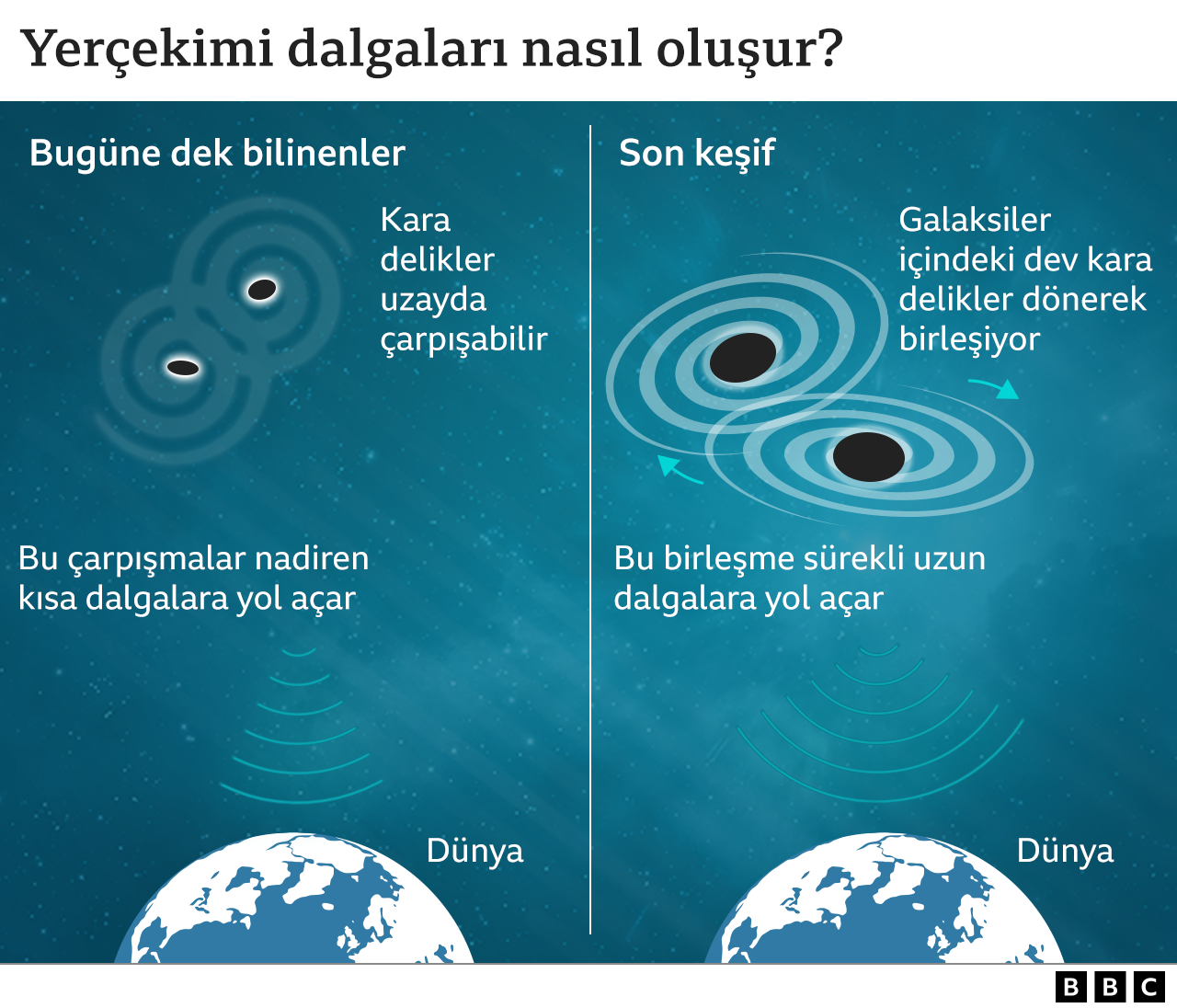 Süper Kütleli Kara Deliklerin Birleşmesi: Uzayda Yeni Bir Keşif