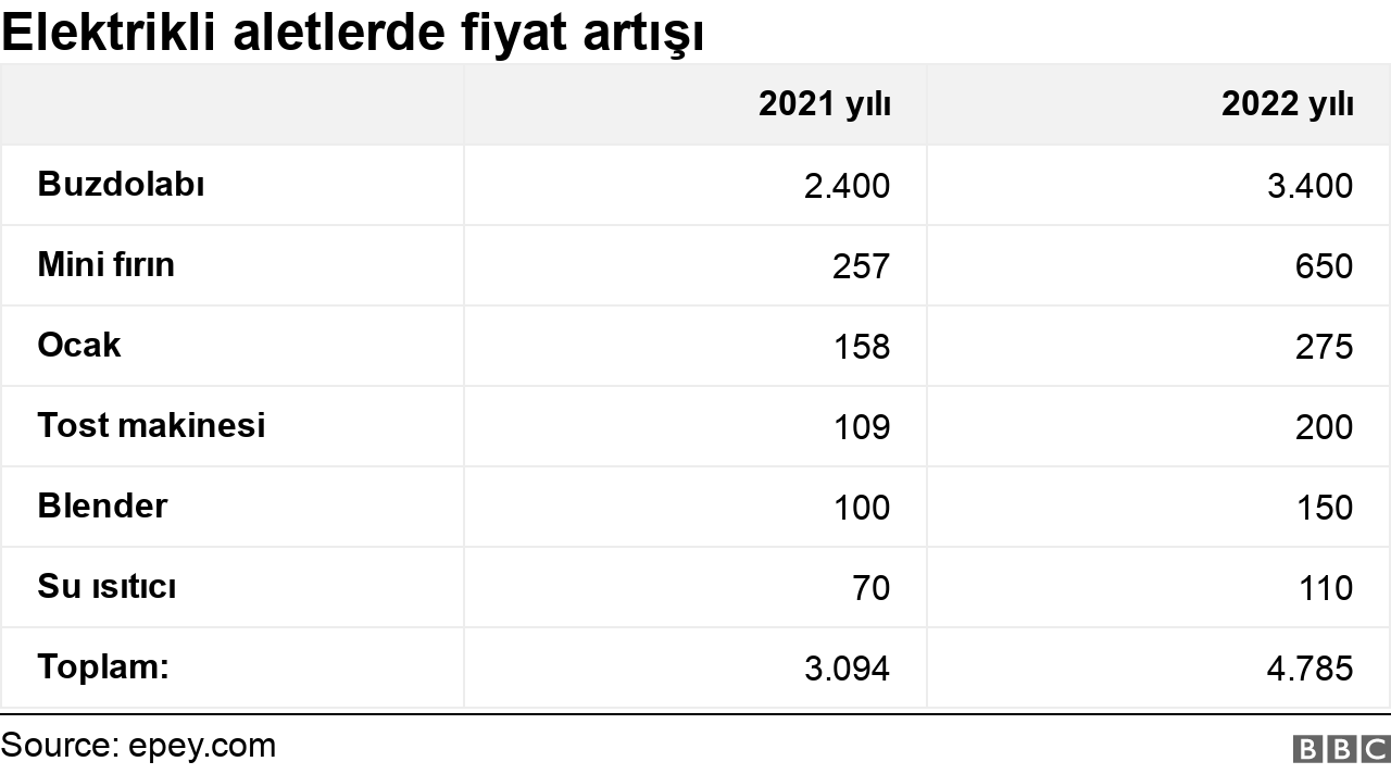 Türkiye'de Elektronik Sektöründe Enflasyonun Etkileri