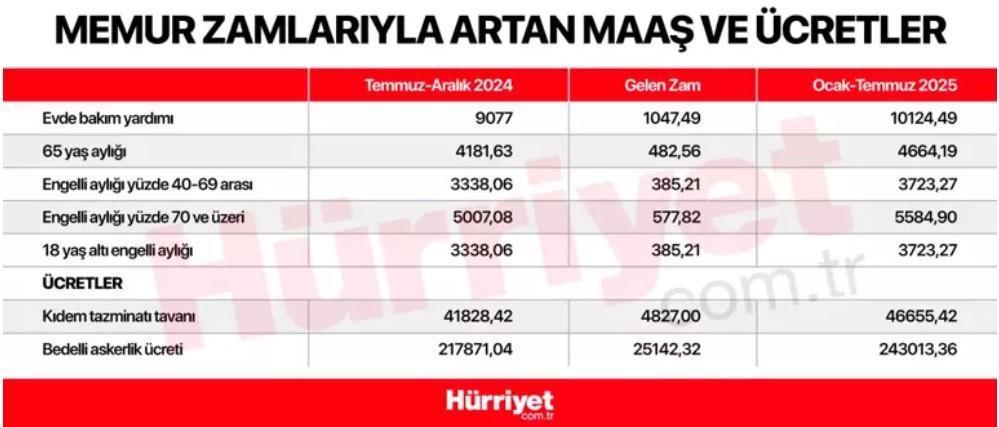 2025 Yılı İçin 65 Yaş Aylığı ve Yeni Hesaplamalar