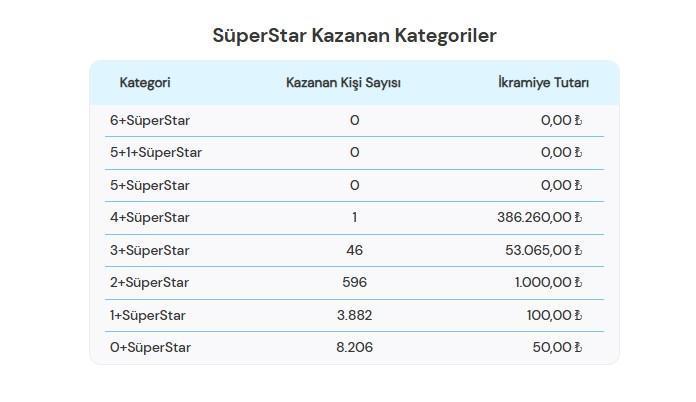 Çılgın Sayısal Loto Sonuçları - 10 Ocak 2023