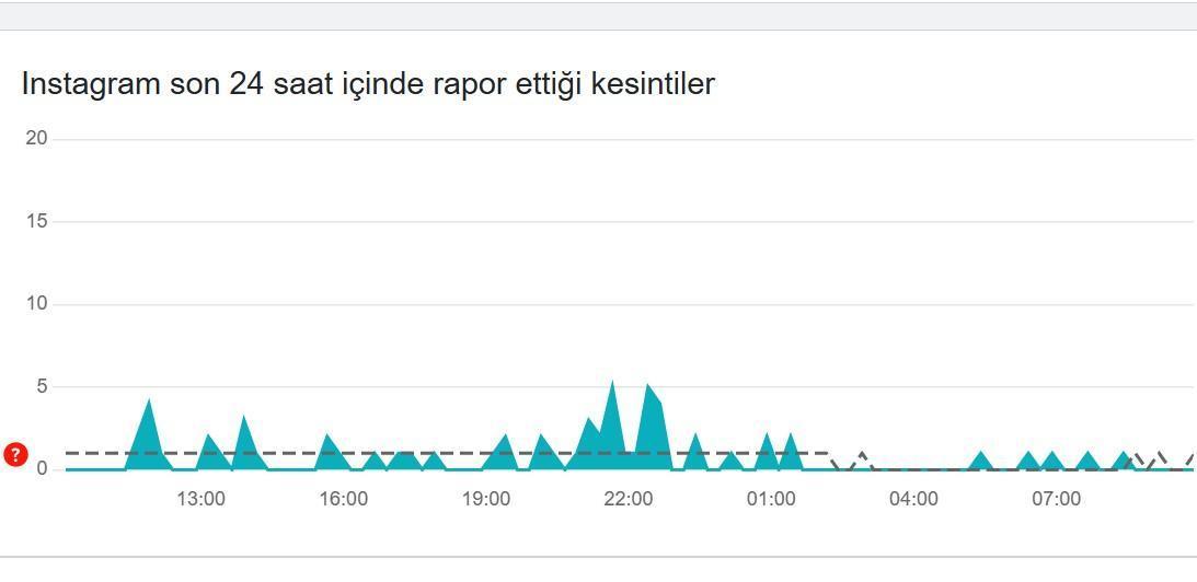 Instagram Kapatıldı mı? Erişim Sorunları ve Güncel Durum