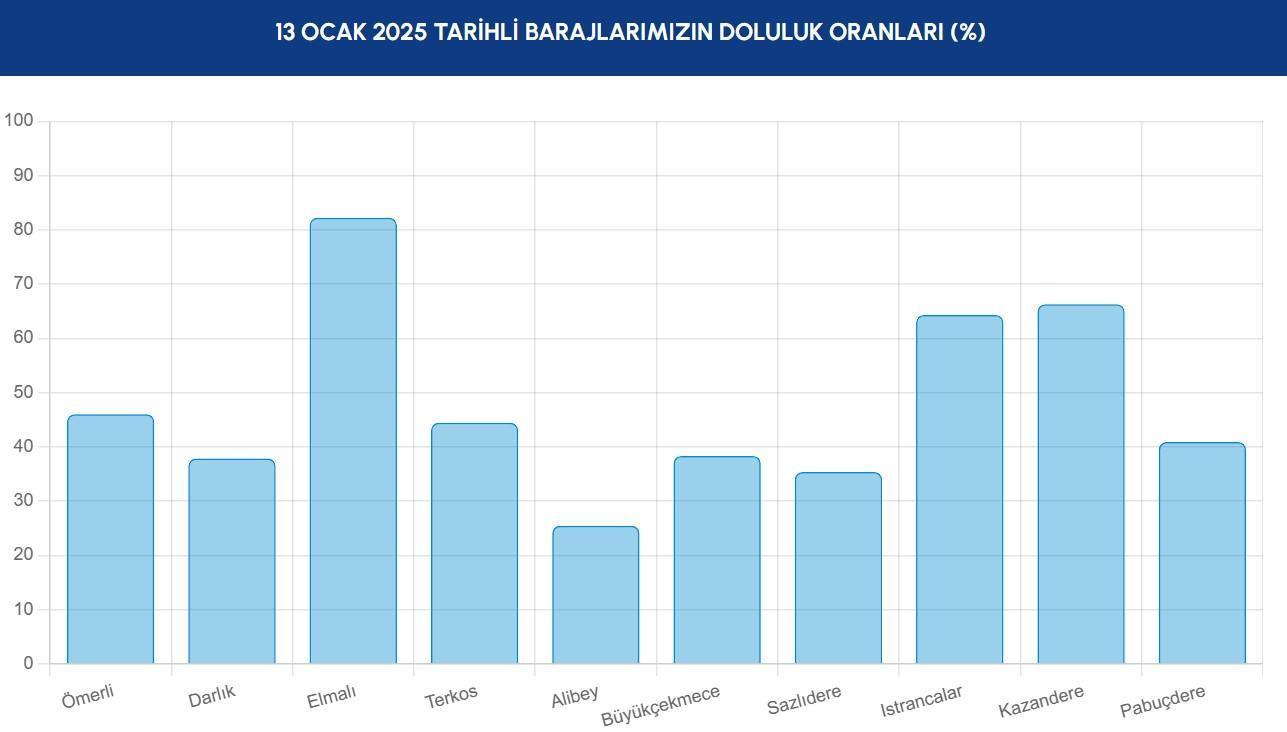 İSKİ BARAJ DOLULUK ORANLARI SON DURUM || 13 Ocak 2025 İstanbul baraj doluluk oranı ne, yüzde kaç oldu?