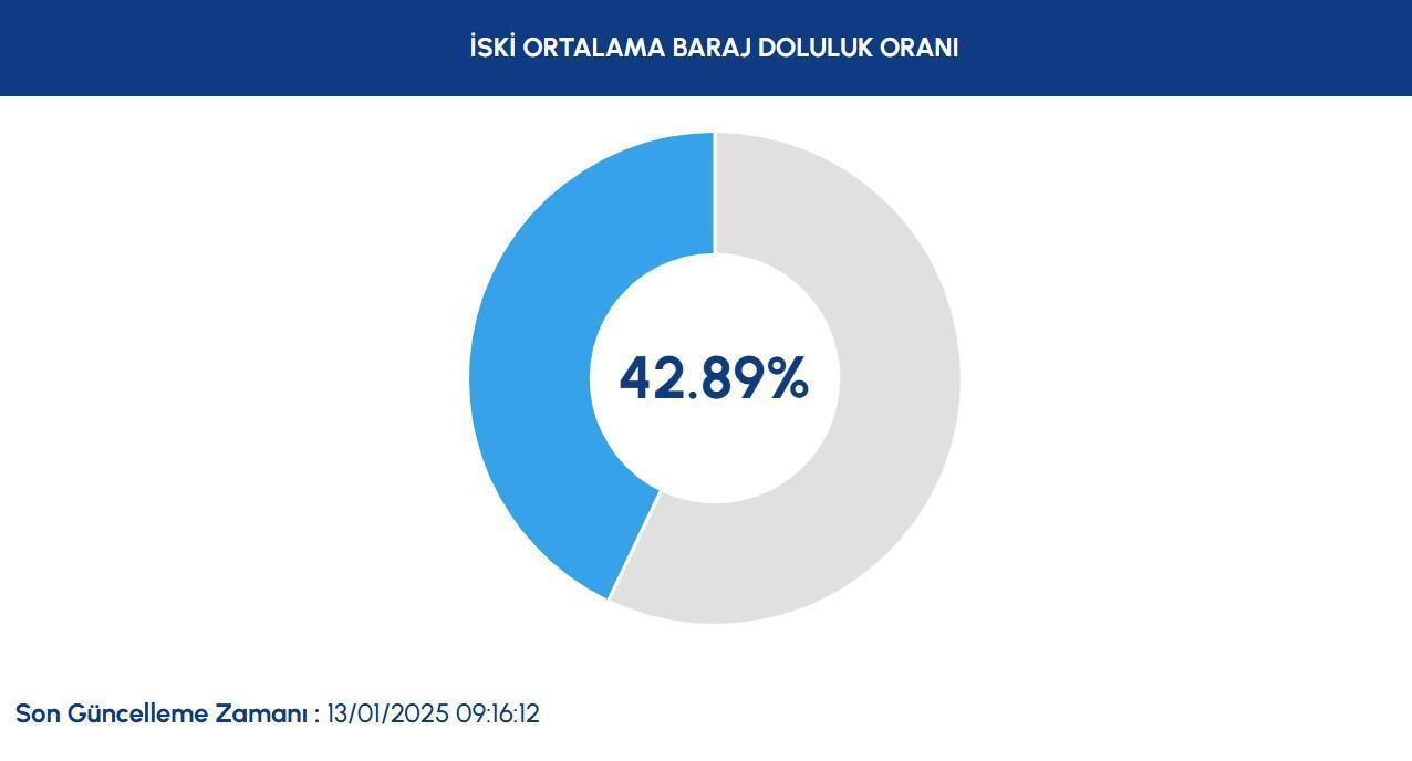 İSKİ BARAJ DOLULUK ORANLARI SON DURUM || 13 Ocak 2025 İstanbul baraj doluluk oranı ne, yüzde kaç oldu?
