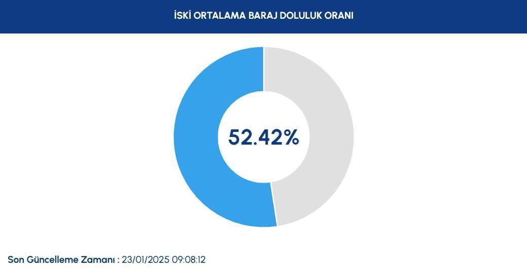 İstanbul Barajlarındaki Su Seviyesi Güncel Durumu (23 Ocak 2025)