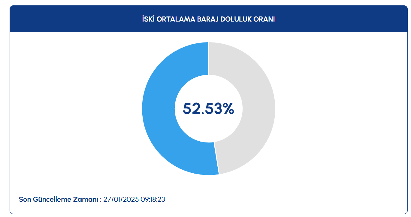 İstanbul Barajlarındaki Su Seviyesi ve Doluluk Oranları (28 Ocak 2025)