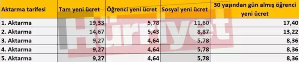 İstanbul Metrobüs Ücretlerine 2025 Zammı