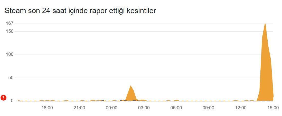 Steam Bağlantı Sorunları: 17 Ocak Gelişmeleri