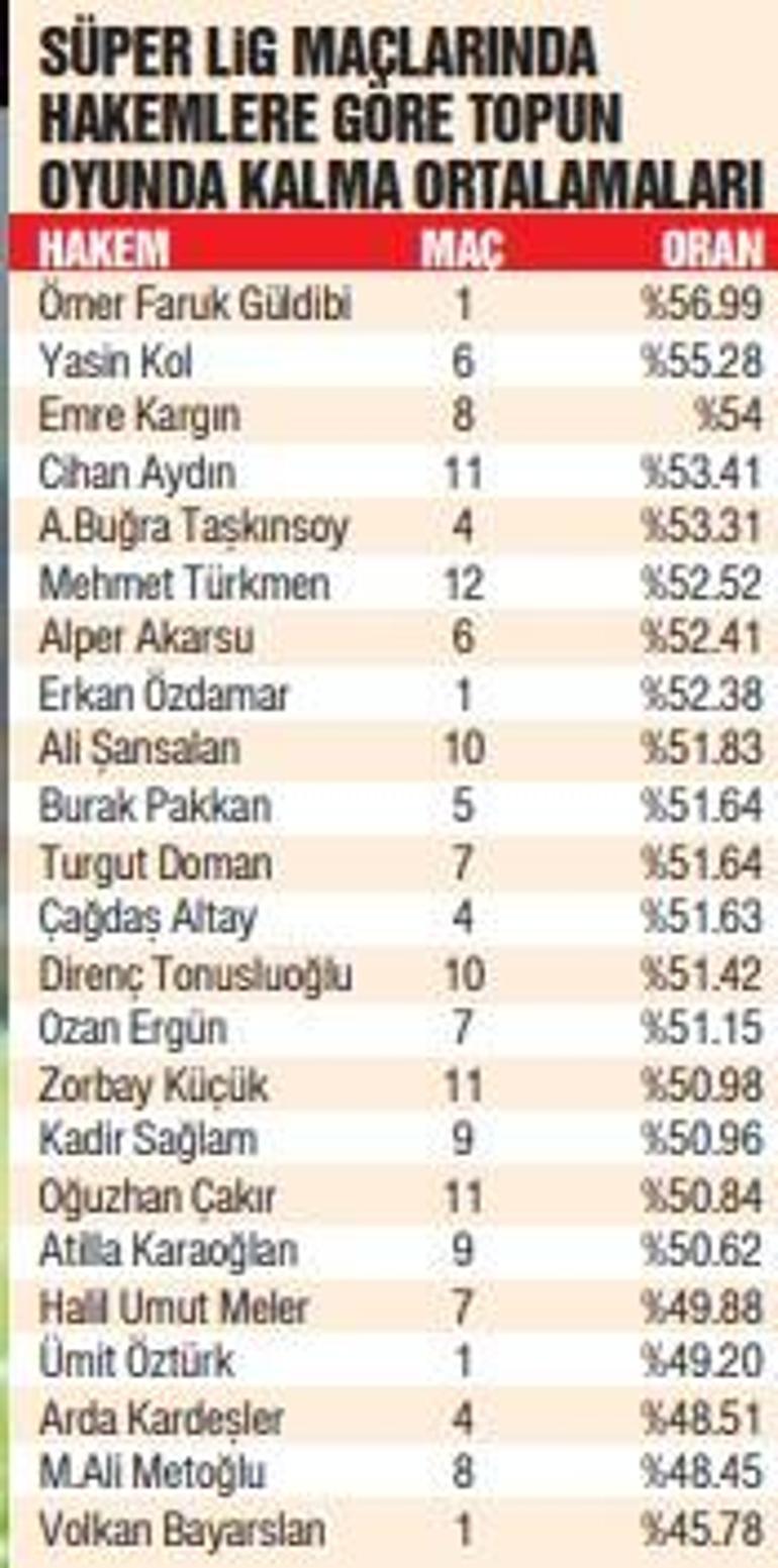 Süper Lig'de Maç Süreleri ve Topun Oyunda Kalma Süresi Üzerine Değerlendirmeler