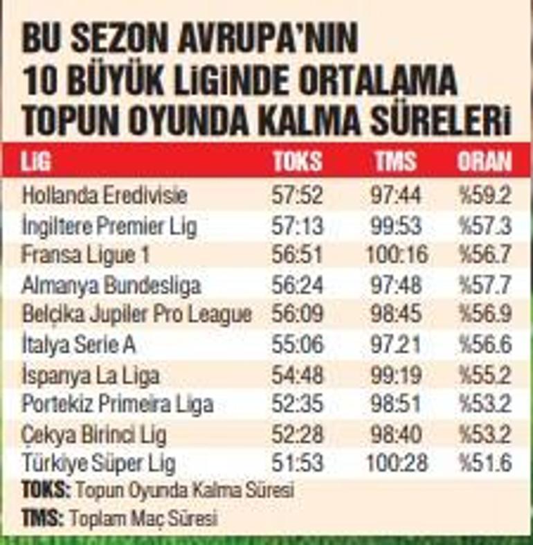 Süper Lig'de Topun Oyunda Kalma Süresi ve Hakem Yönetimi Üzerine Değerlendirmeler