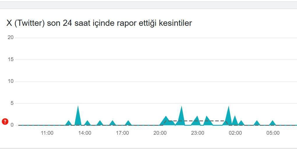 Twitter (X) Hata Tespit ve Arıza Raporu - 6 Ocak
