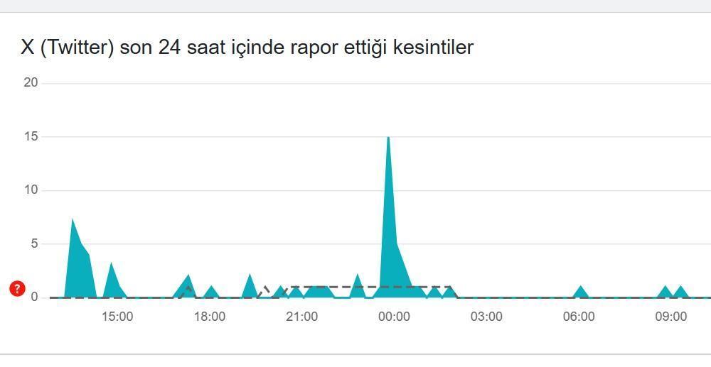 Twitter (X) Hata Tespit ve Kesinti Raporu - 16 Ocak