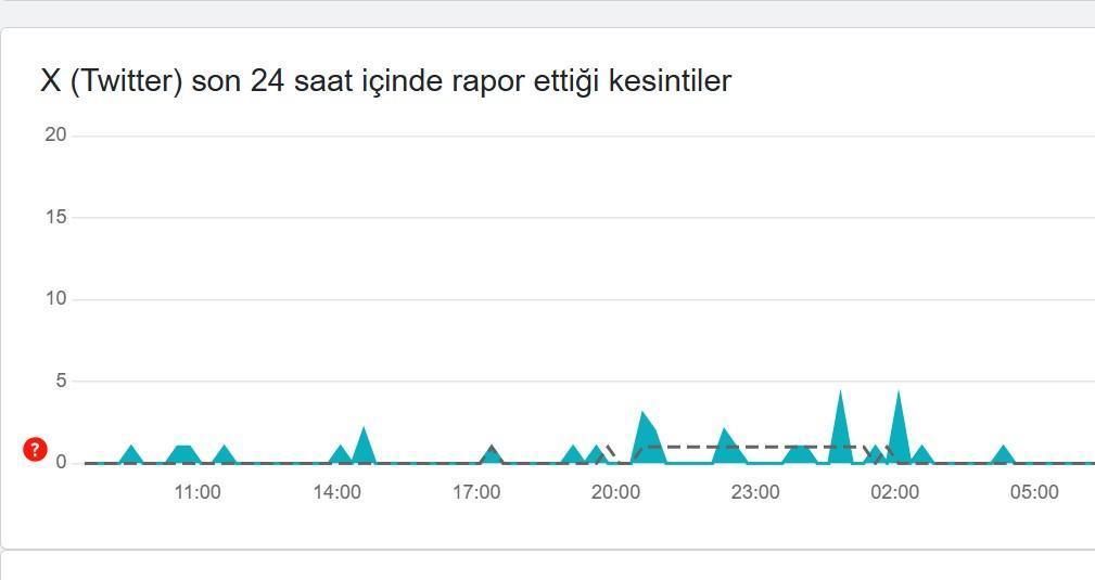 Twitter (X) Hata Tespit ve Kesinti Raporu