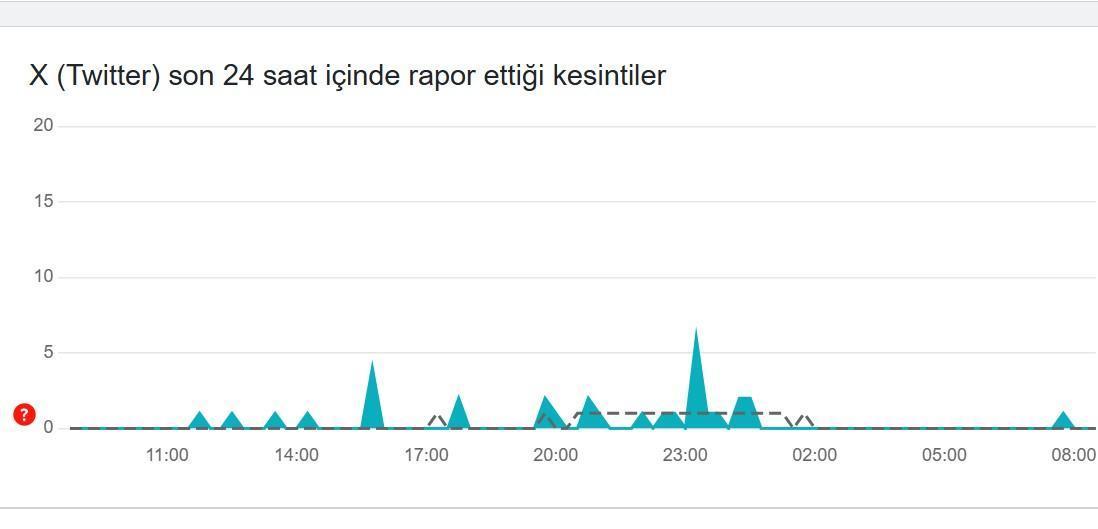 Twitter (X) Hata Tespit ve Kesinti Raporu