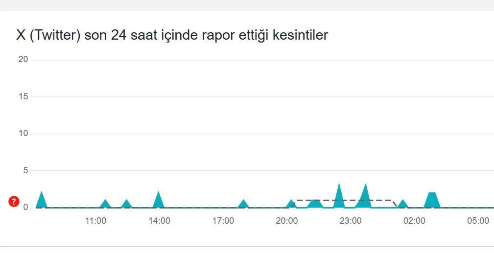 Twitter (X) Hata Tespit ve Kesinti Raporu - 2 Ocak