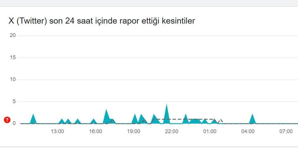 Twitter (X) Hata Tespit ve Kesinti Raporu - 2 Şubat Pazar