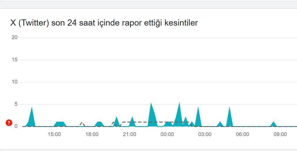 Twitter (X) Hata Tespit ve Kesinti Raporu - 23 Ocak
