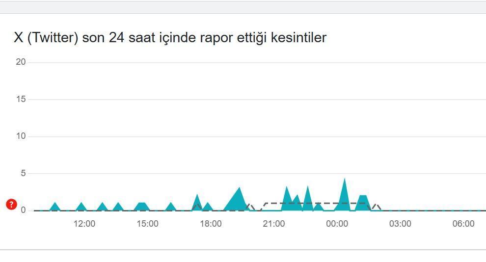 Twitter (X) Hata Tespit ve Kesinti Raporu - 24 Ocak 2023