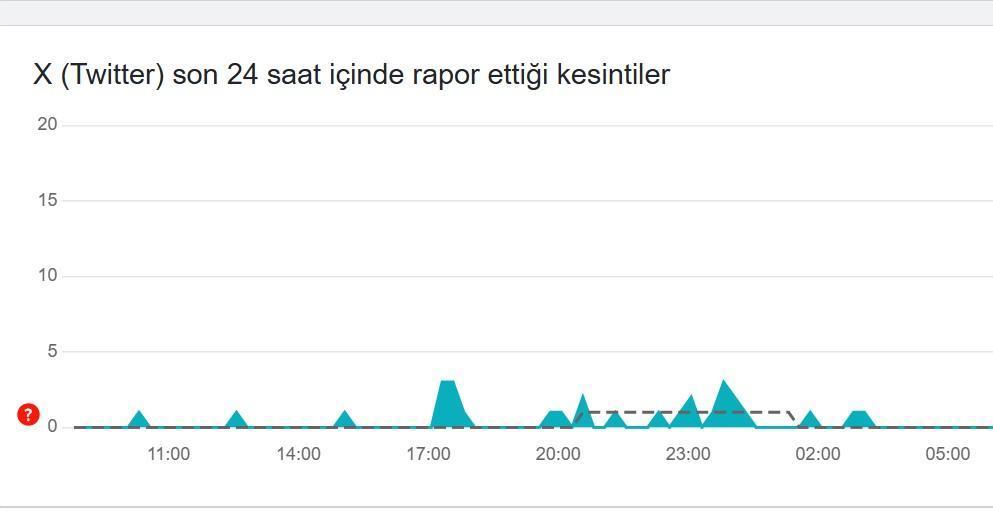 Twitter (X) Hata Tespit ve Kesinti Raporu - 7 Ocak Salı